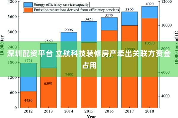 深圳配资平台 立航科技装修房产牵出关联方资金占用