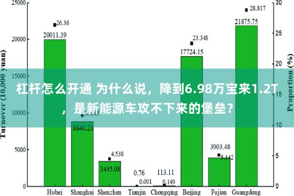 杠杆怎么开通 为什么说，降到6.98万宝来1.2T，是新能源车攻不下来的堡垒？